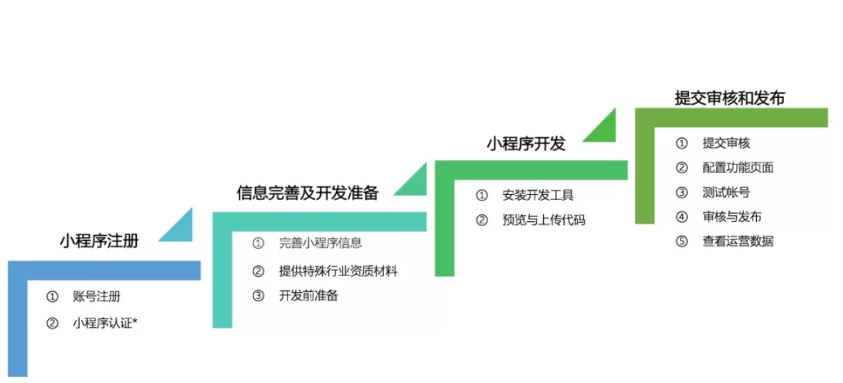 如何才能成功開(kāi)發(fā)上線(xiàn)小程序？