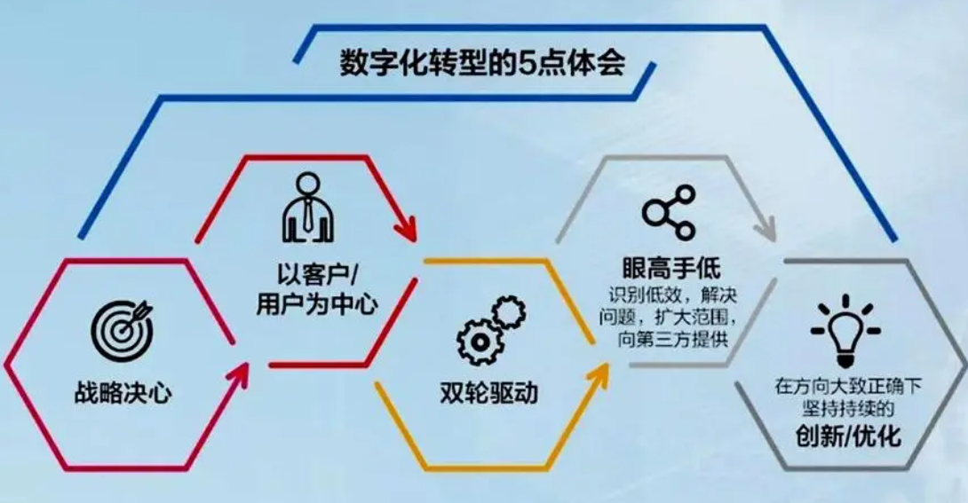 企業數字化如何才能成功？