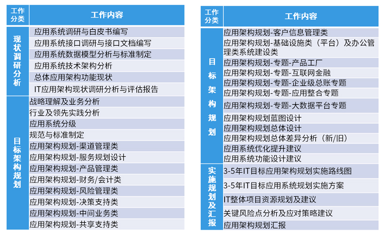 IT規劃與咨詢產出物